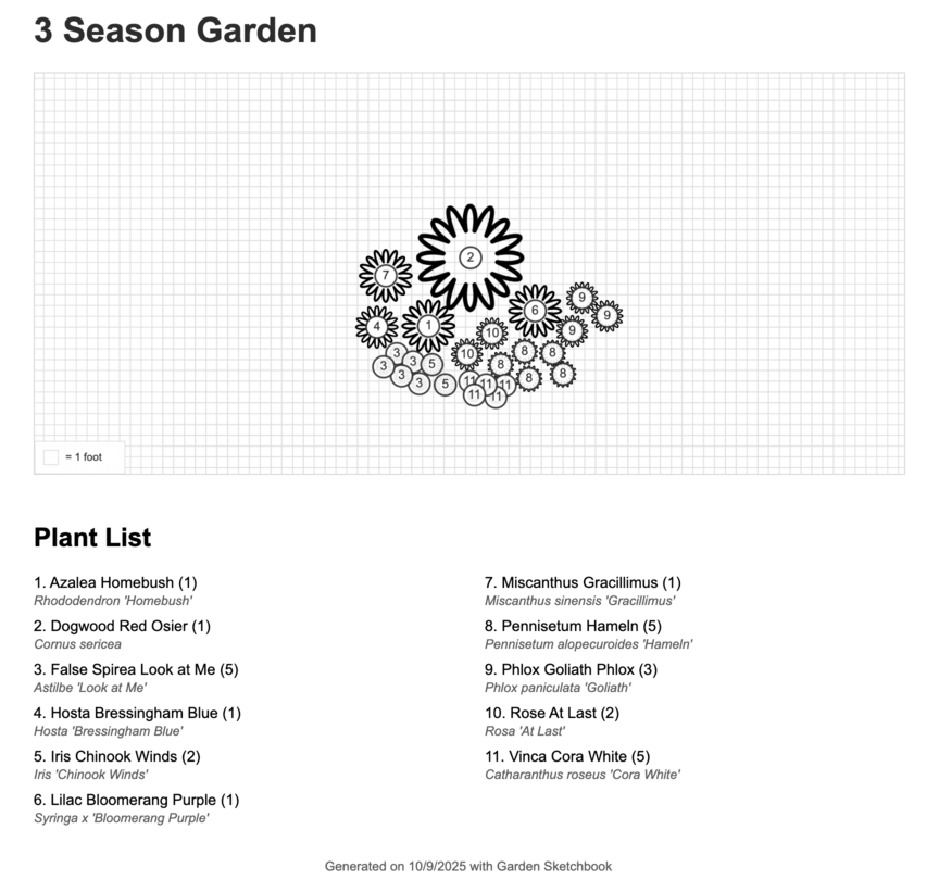 Printable garden plan with numbered plant list showing quantities, scientific names, and spacing requirements